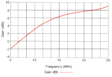 RFS Radio Frequency Systems ST530 gain