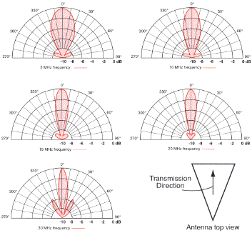 RFS Radio Frequency Systems ST330 azimuth radiation patterns