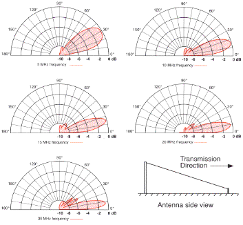 RFS Radio Frequency Systems ST330 elevation radiation patterns