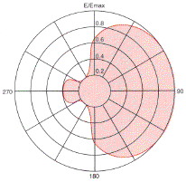 RFS Radio Frequency Systems VLP Series azimuth radiation patterns