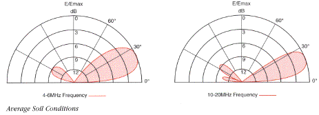 RFS Radio Frequency Systems VLP Series elevation radiation patterns