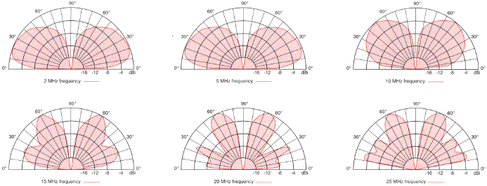RFS Radio Frequency Systems WM & BC Series elevation radiation patterns
