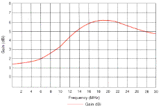 RFS Radio Frequency Systems WM & BC Series gain