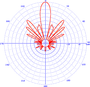 typical azimuth pattern rhombic antenna