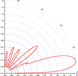 typical elevation pattern rhombic antenna