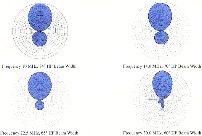 Sabre Communications Corporation Model 610 azimuth radiation patterns