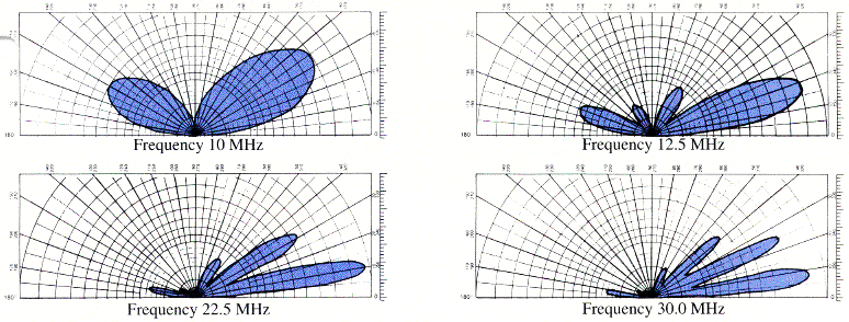 Sabre Communications Corporation Model 610 elevation radiation patterns