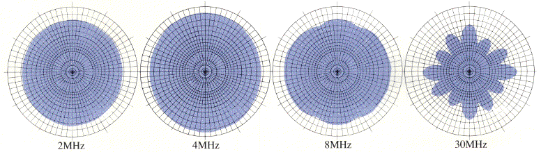 Sabre Communications Corporation Model 800 azimuth radiation patterns