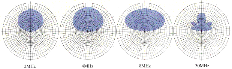 Sabre Communications Corporation Model 800 elevation radiation patterns