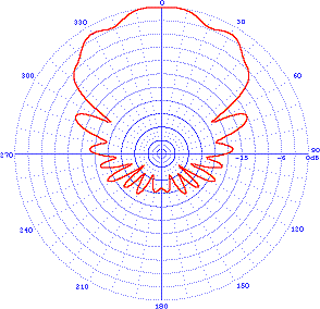 typical azimuth pattern sloping V antenna