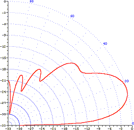 typical elevation pattern sloping V antenna